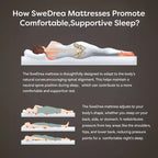 Matelas hybride Swedrea en mousse à mémoire de forme à gel rafraîchissant moyen certifié CertiPUR-US et Oeko TEX